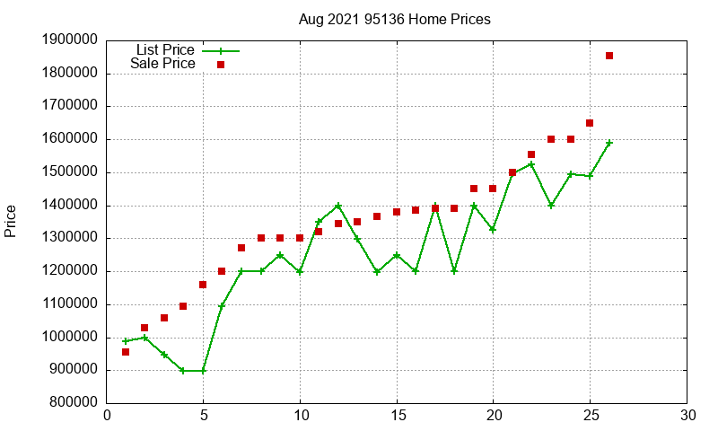 95136 Homes Just Sold 2021-08