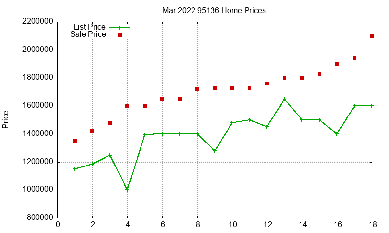 95136 Homes Just Sold 2022-03