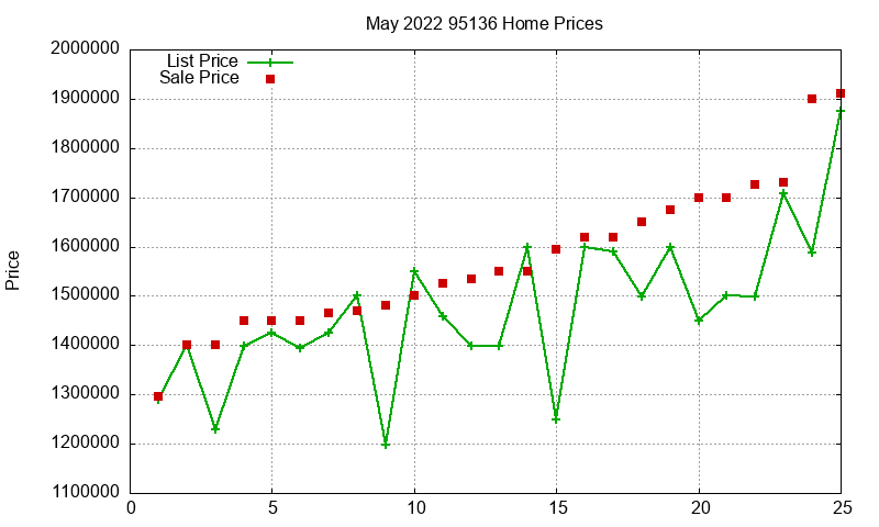 95136 Homes Just Sold 2022-05