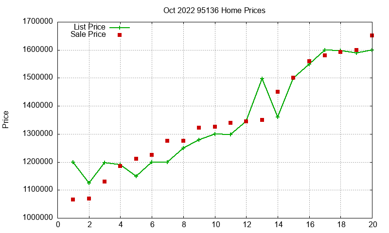 95136 Homes Just Sold 2022-10