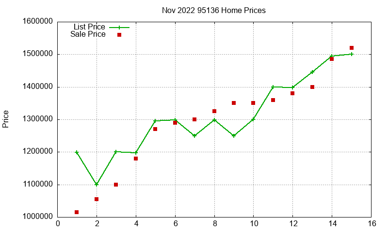 95136 Homes Just Sold 2022-11