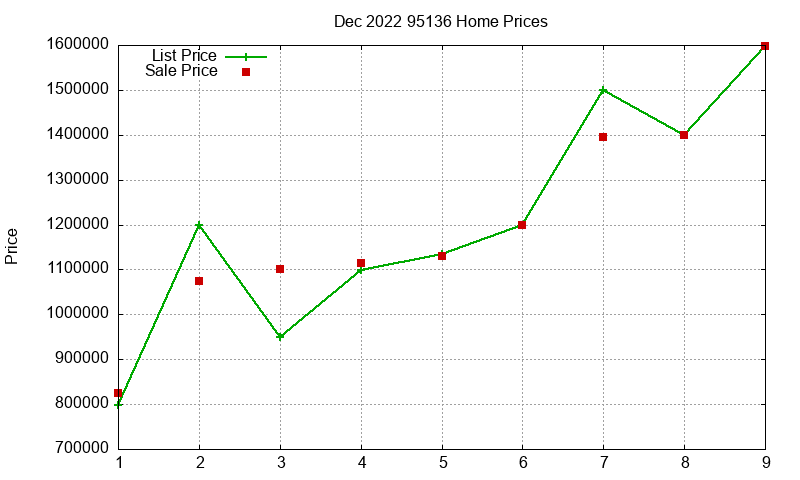 95136 Homes Just Sold 2022-12