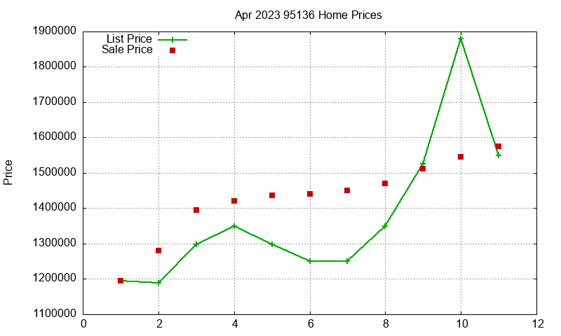 95136 Homes Just Sold 2023-04
