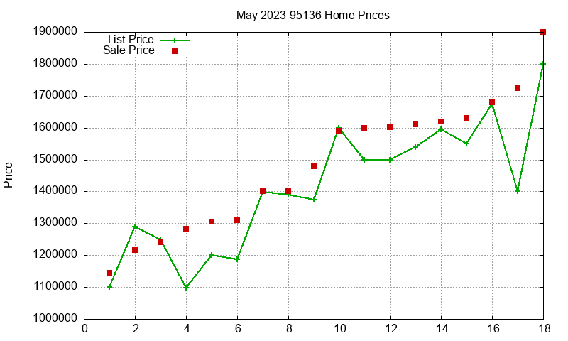 95136 Homes Just Sold 2023-05