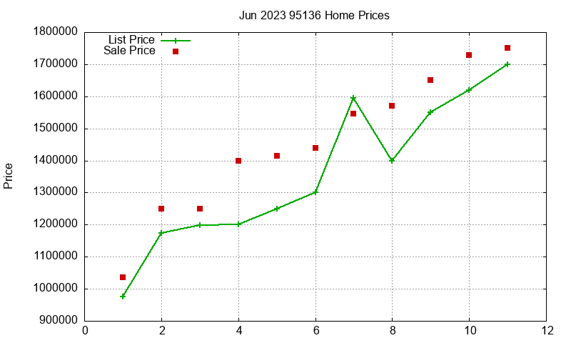 95136 Homes Just Sold 2023-06