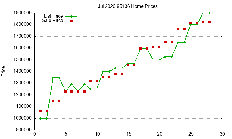 95136 Homes Just Sold 2026-07