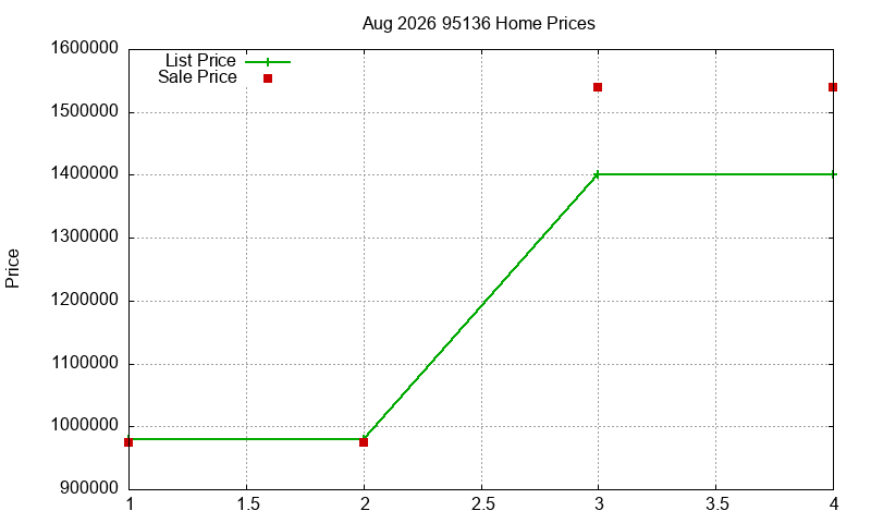 95136 Homes Just Sold 2026-08