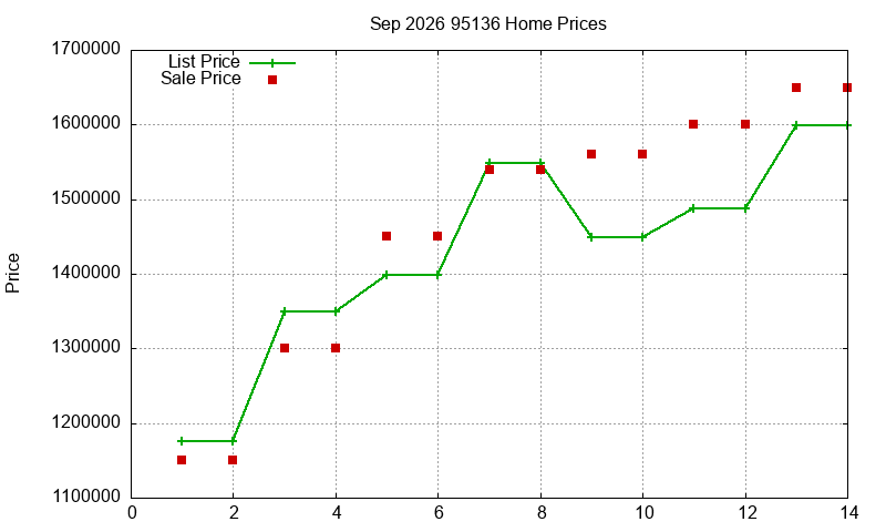 95136 Homes Just Sold 2026-09