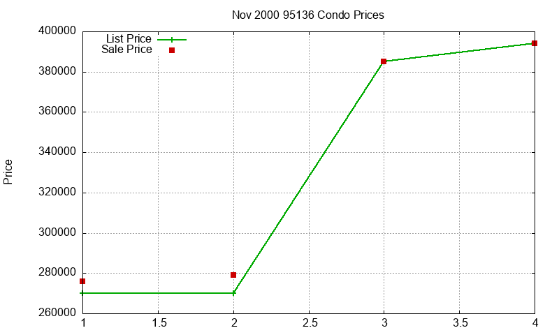 95136 Condos Just Sold 2000-11 95136 Condos Just Sold 2000-11