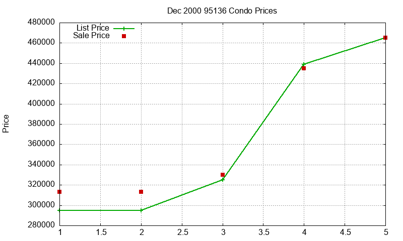 95136 Condos Just Sold 2000-12 95136 Condos Just Sold 2000-12