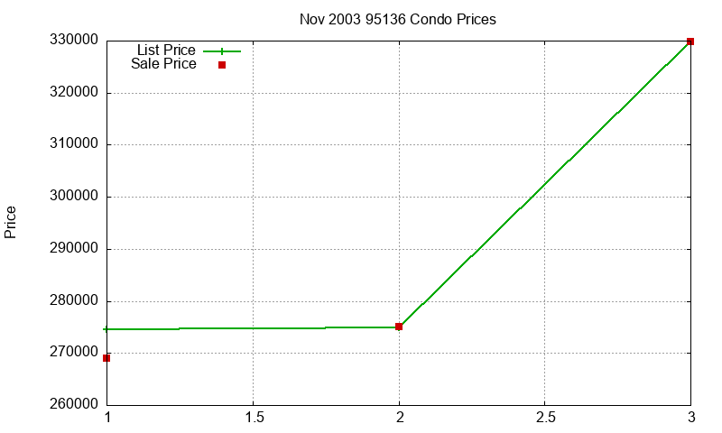 95136 Condos Just Sold 2003-11 95136 Condos Just Sold 2003-11