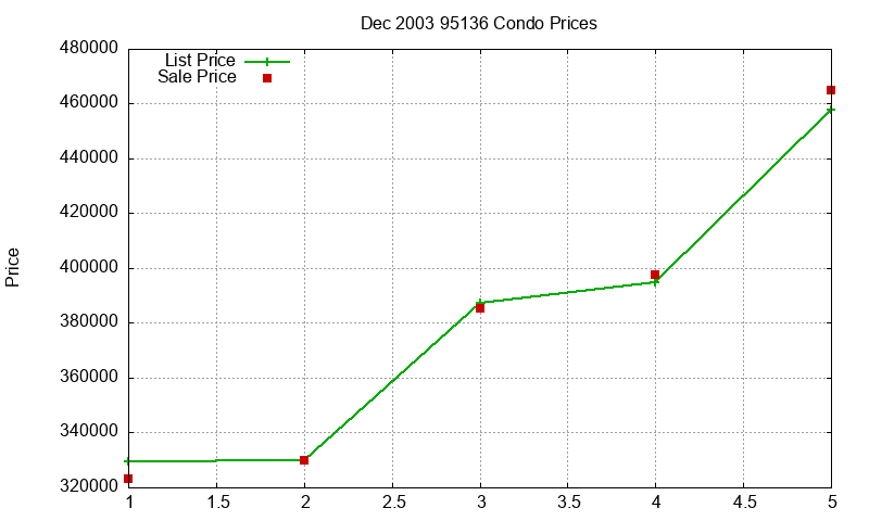 95136 Condos Just Sold 2003-12 95136 Condos Just Sold 2003-12