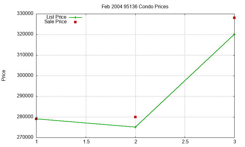 95136 Condos Just Sold 2004-02 95136 Condos Just Sold 2004-02
