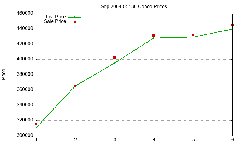 95136 Condos Just Sold 2004-09 95136 Condos Just Sold 2004-09