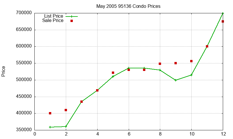 95136 Condos Just Sold 2005-05 95136 Condos Just Sold 2005-05