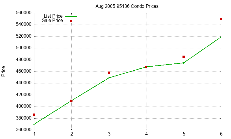 95136 Condos Just Sold 2005-08