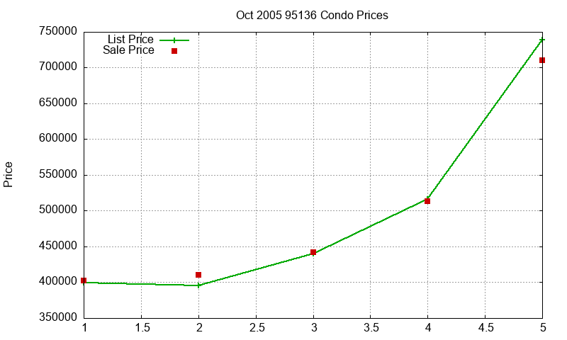 95136 Condos Just Sold 2005-10 95136 Condos Just Sold 2005-10