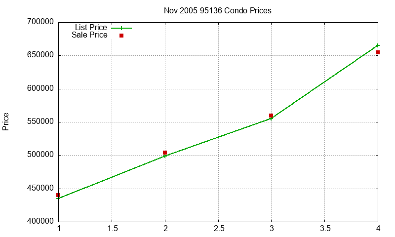 95136 Condos Just Sold 2005-11