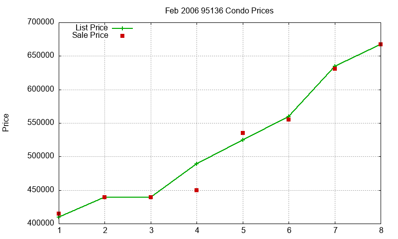 95136 Condos Just Sold 2006-02