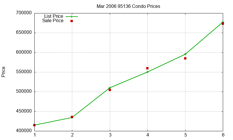 95136 Condos Just Sold 2006-03 95136 Condos Just Sold 2006-03