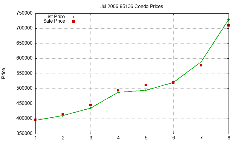 95136 Condos Just Sold 2006-07 95136 Condos Just Sold 2006-07