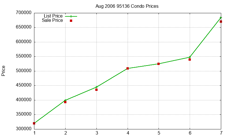 95136 Condos Just Sold 2006-08 95136 Condos Just Sold 2006-08