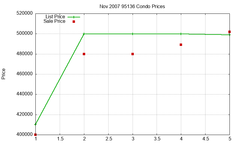 95136 Condos Just Sold 2007-11 95136 Condos Just Sold 2007-11