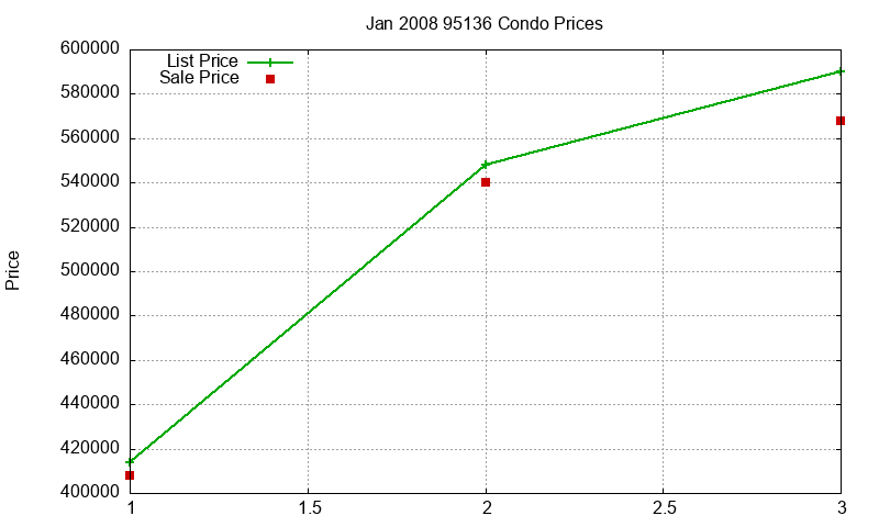 95136 Condos Just Sold 2008-01