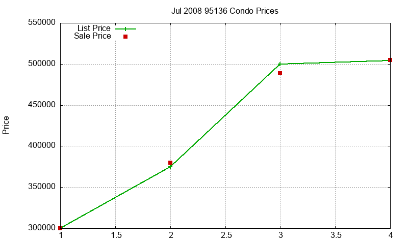 95136 Condos Just Sold 2008-07 95136 Condos Just Sold 2008-07