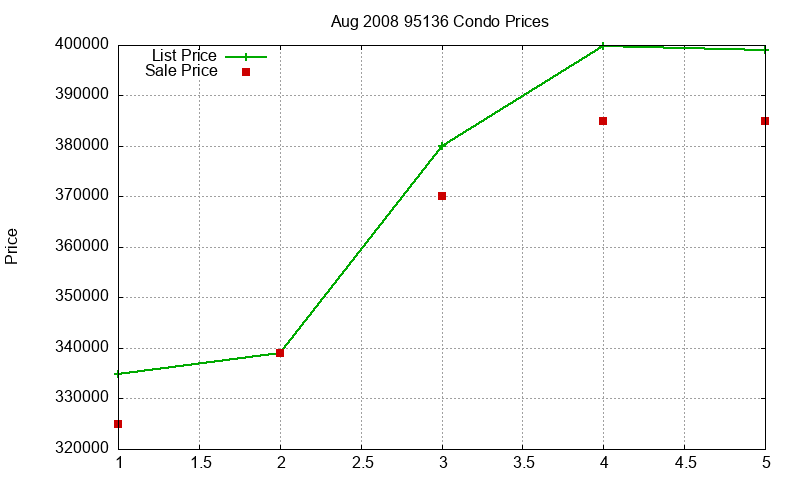 95136 Condos Just Sold 2008-08 95136 Condos Just Sold 2008-08