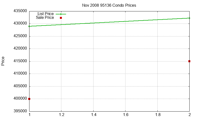 95136 Condos Just Sold 2008-11 95136 Condos Just Sold 2008-11
