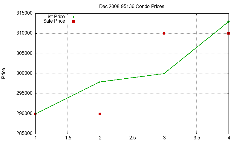 95136 Condos Just Sold 2008-12 95136 Condos Just Sold 2008-12