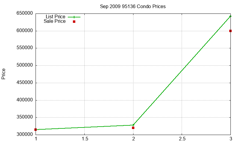 95136 Condos Just Sold 2009-09