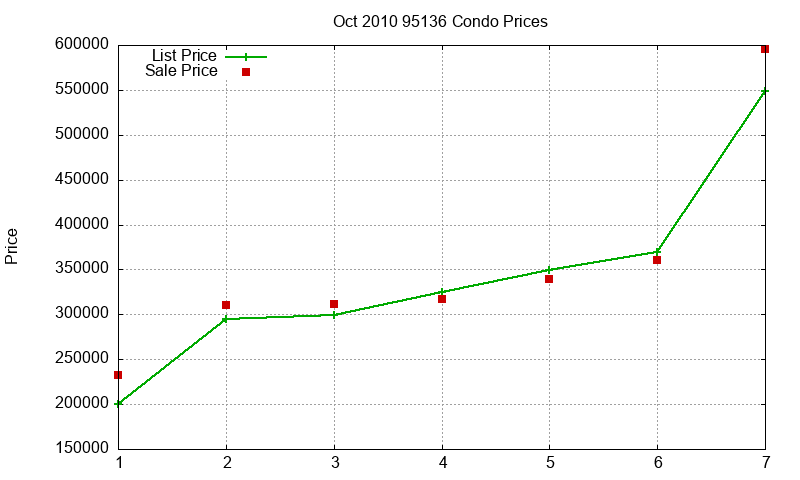 95136 Condos Just Sold 2010-10