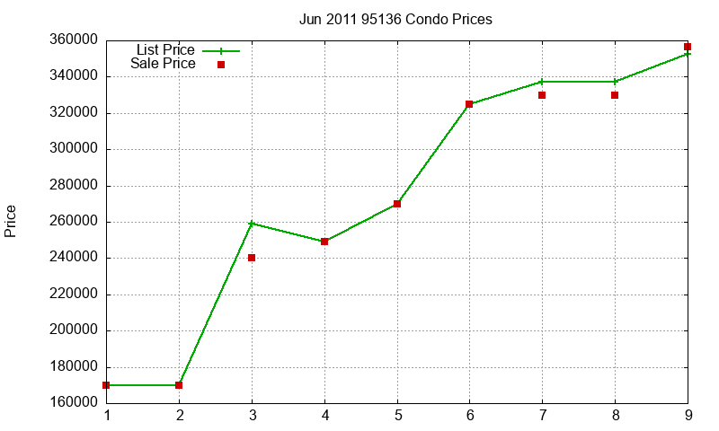 95136 Condos Just Sold 2011-06
