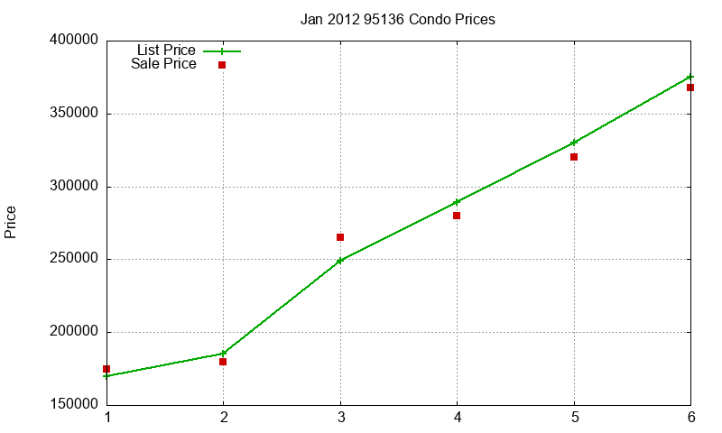 95136 Condos Just Sold 2012-01