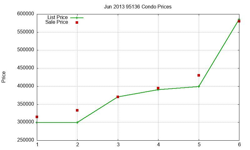 95136 Condos Just Sold 2013-06 95136 Condos Just Sold 2013-06