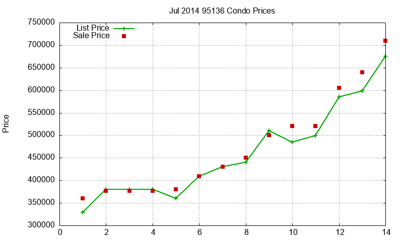 95136 Condos Just Sold 2014-07 95136 Condos Just Sold 2014-07