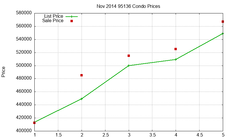95136 Condos Just Sold 2014-11 95136 Condos Just Sold 2014-11