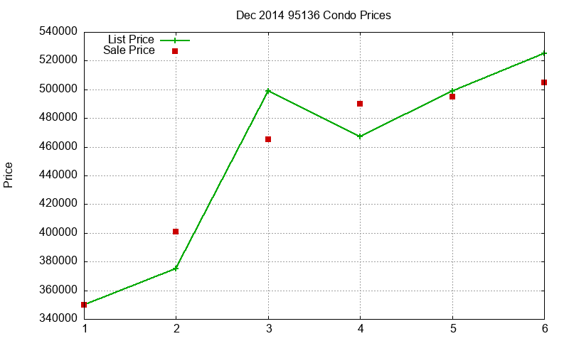 95136 Condos Just Sold 2014-12 95136 Condos Just Sold 2014-12