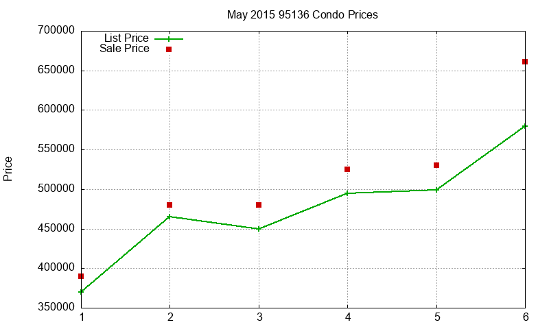 95136 Condos Just Sold 2015-05 95136 Condos Just Sold 2015-05