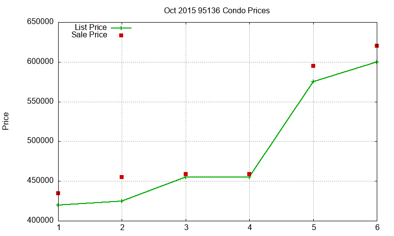 95136 Condos Just Sold 2015-10 95136 Condos Just Sold 2015-10