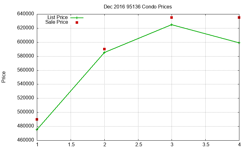95136 Condos Just Sold 2016-12 95136 Condos Just Sold 2016-12
