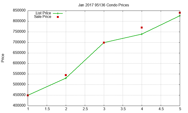 95136 Condos Just Sold 2017-01 95136 Condos Just Sold 2017-01