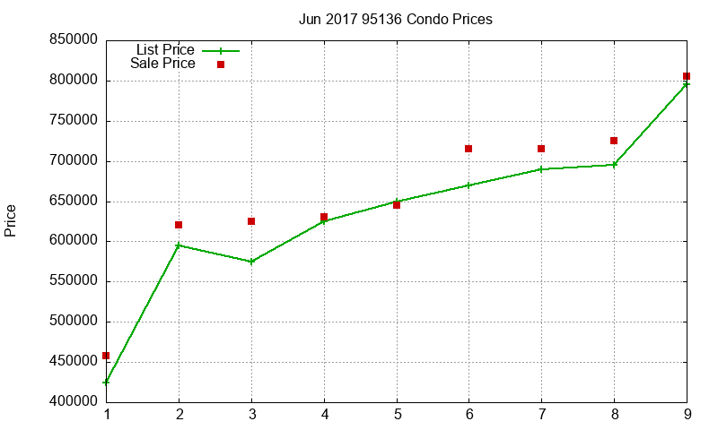 95136 Condos Just Sold 2017-06 95136 Condos Just Sold 2017-06