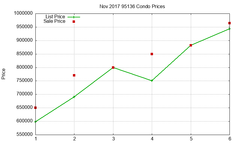 95136 Condos Just Sold 2017-11