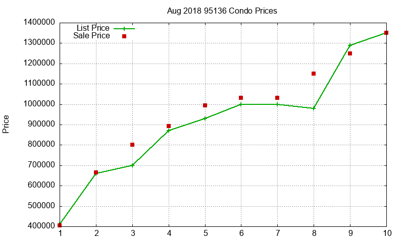95136 Condos Just Sold 2018-08