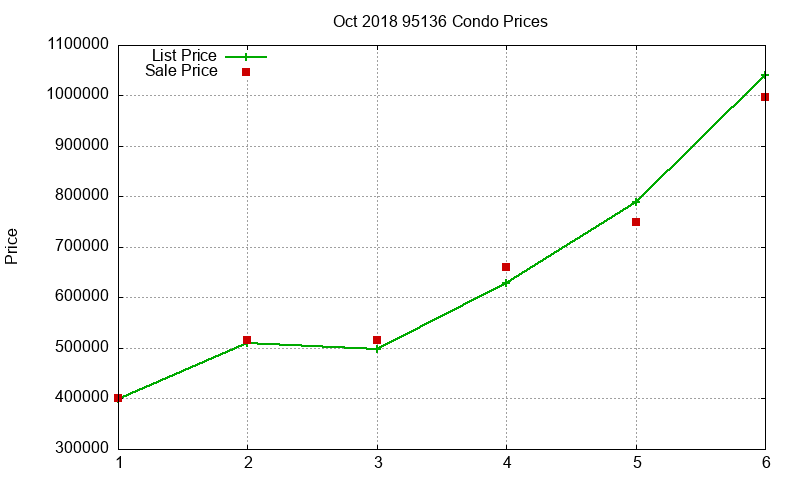 95136 Condos Just Sold 2018-10 95136 Condos Just Sold 2018-10
