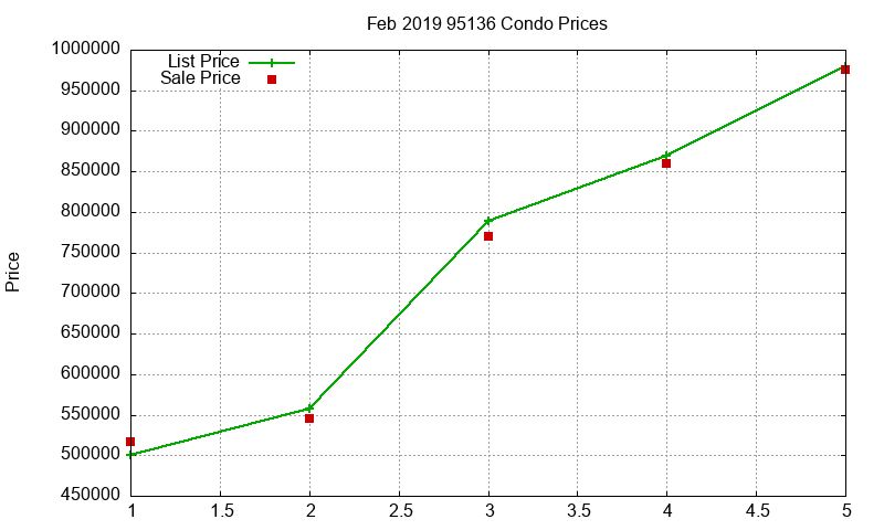 95136 Condos Just Sold 2019-02