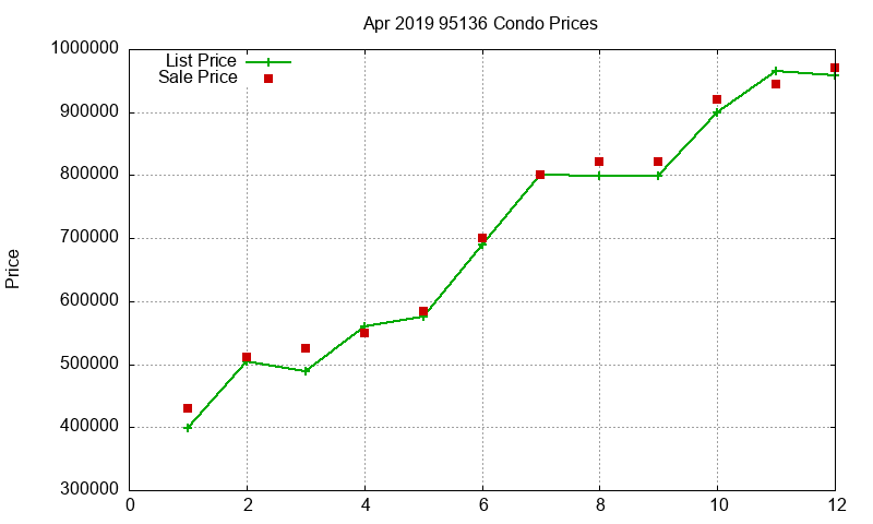 95136 Condos Just Sold 2019-04 95136 Condos Just Sold 2019-04